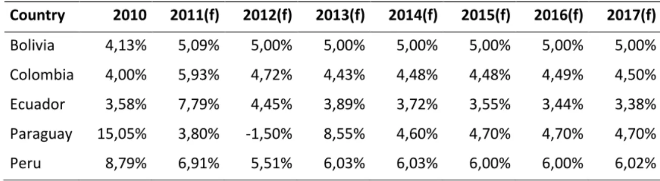 Table 6: Latin America GDP forecast 1 