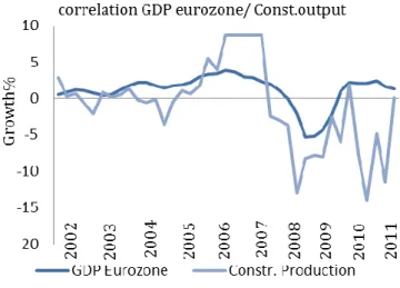 Figure 15: Correlation GDP Eurozone/ Construction Output 