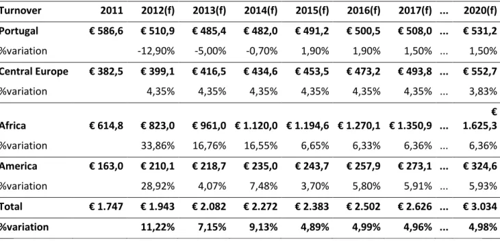 Figure  8,  demonstrates  the  figures  regarding  the  forecasted  turnover  from  2012  to  2020  for  each  geographical region