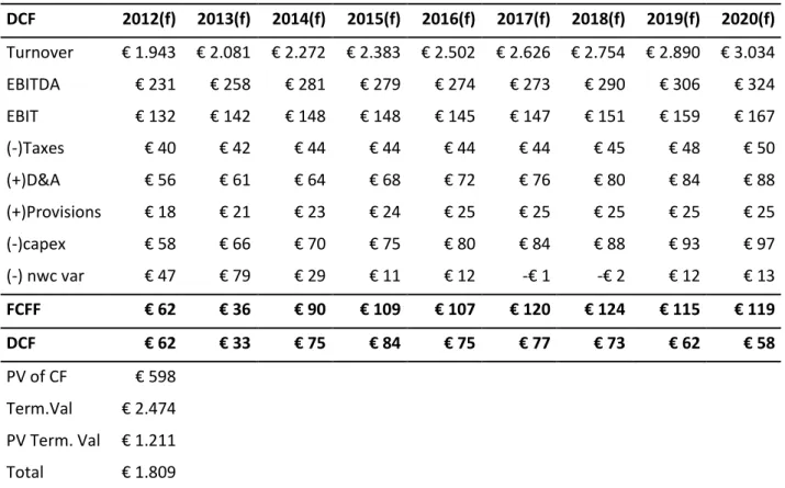 Tabel 9: Sum of the Parts, Discounted Cash Flow E&amp;C ( € million ) 