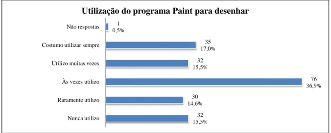 Figura 2. Distribuição dos alunos de acordo com a utilização 