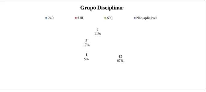 Figura 8. Distribuição dos professores pelo grupo disciplinar a que pertencem