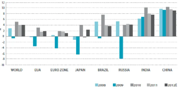 Figure  2: GDP Growth (%) 