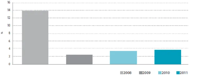 Figure 7: Angola GDP Growth (%) 