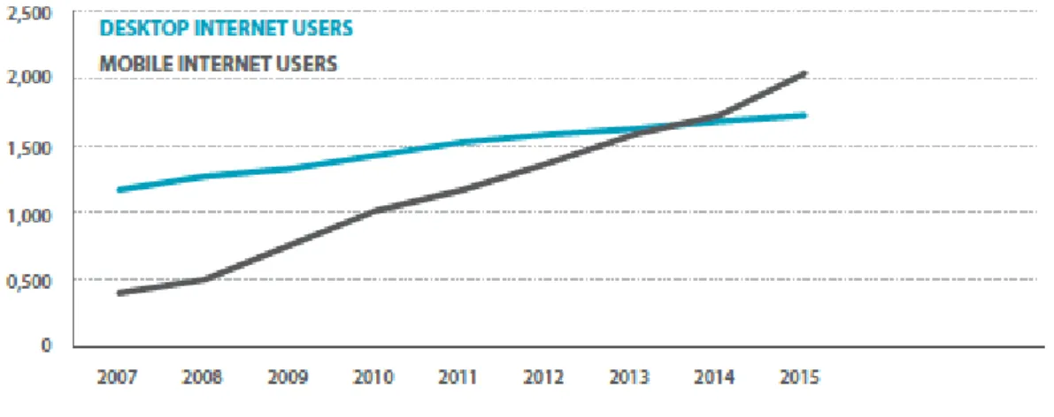 Figure 12: Internet Users (in Millions)