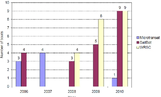 Figura 2.8 - Número de equipas participantes em competições de veleiros desde 2006 [4] 