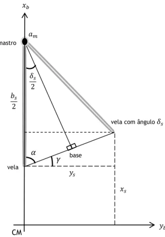 Figura 4.11 - Esquema representativo do cálculo do centro de esforço da vela 