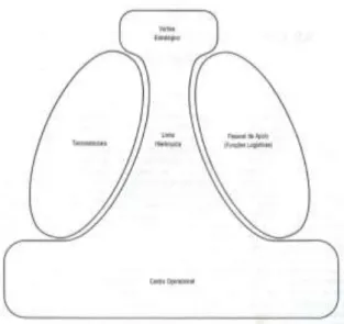 Figura 1- As cinco componentes básicas da organização  Fonte: Mintzberg (1995:38) 