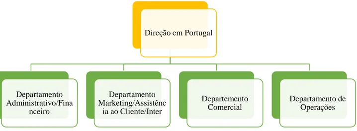 Figura 5 - Organograma da Organização 