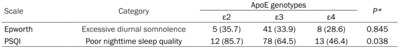 Table 3. Distribution of subjects according to sleep profiles across genotypic groups of the ACE gene,  following to the Pearson chi-square test