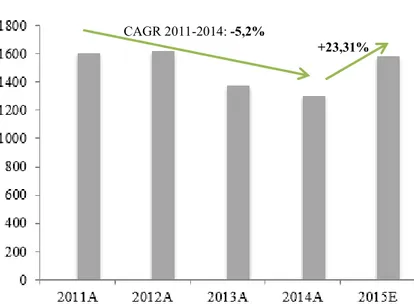 Table 2: Operating Expenses as percentage of revenues (2011-2015) (Source: Own Calculations) 