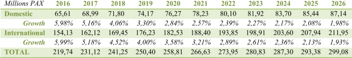 Table 3: Spain and World GDP's growth rates forecast 2016-2026 (Source: OECD)
