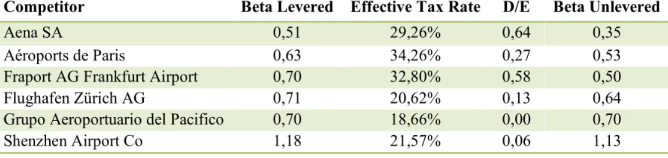 Table 10: Unlevered cost of equity calculation (Source: Own calculations) 