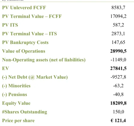 Table 14: APV Valuation (€, millions) (Source: Own calculation) 