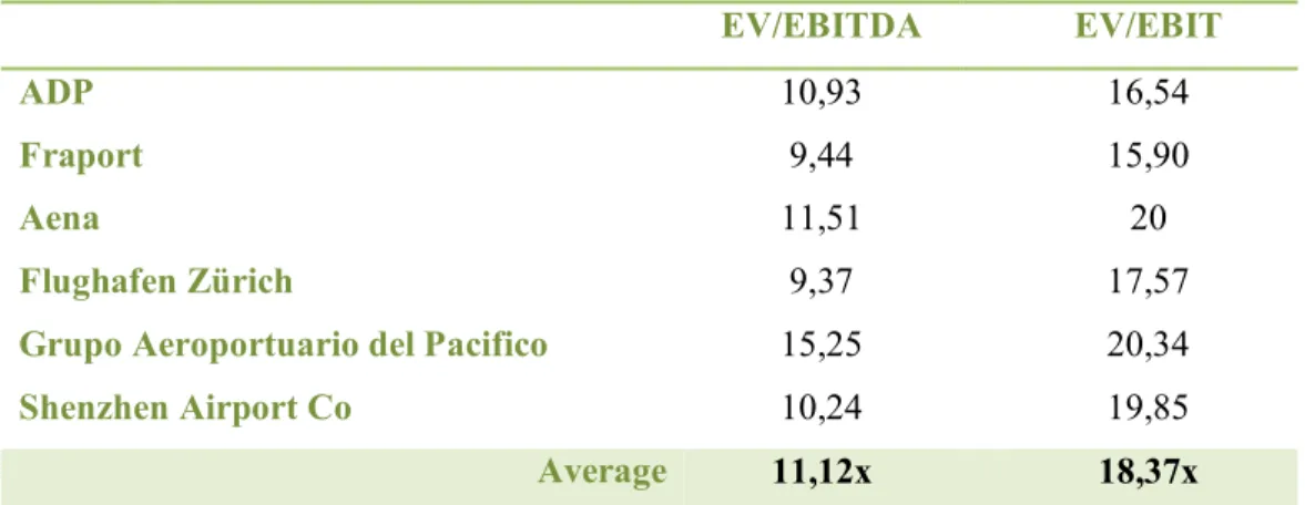 Table 17: Peer group EV/EBITDA and EV/EBIT (Source: Reuters - 30/11/2015)