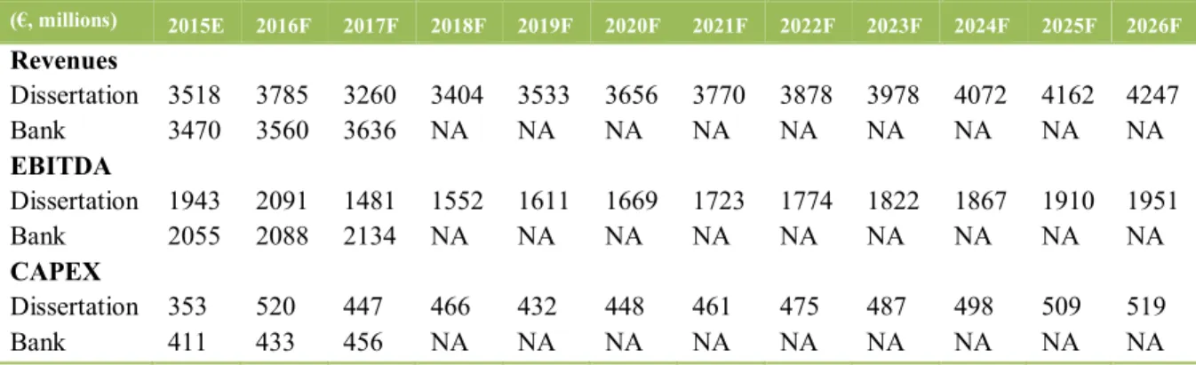Table 20: Comparison between dissertation and bank results (Source: Own calculations; J.P