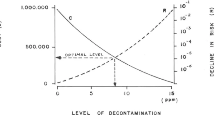 FIGU RE 2 . Decontamination of an Area Polluted with Dioxins: Relationship between the Level of Risk Reduction and the Costs Involved in Achieving a Given Standard