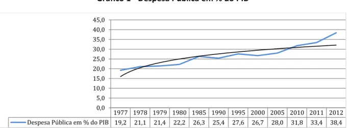 Gráfico 1 - Despesa Pública em % do PIB 