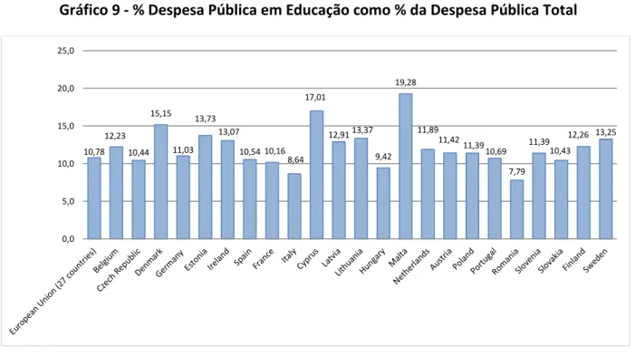 Gráfico 9 - % Despesa Pública em Educação como % da Despesa Pública Total 