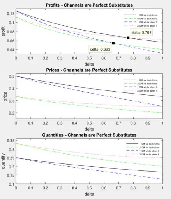 Figure 2. Equilibria when channels are perfect substitutes (γ = 1). 
