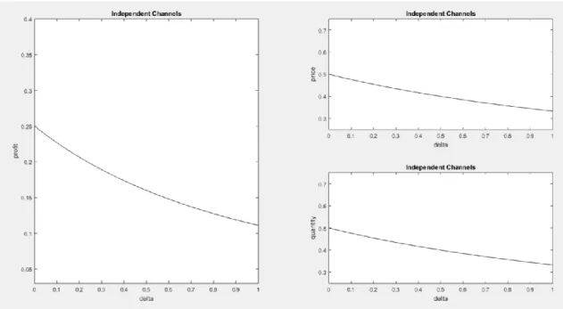 Figure 4. Equilibria when channels are independent (γ = 0). 