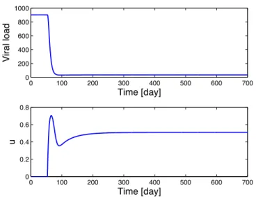 Figure 1. Results with adaptive control.