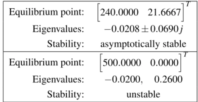 Table 2. Stability of the equilibrium points of the reduced model.