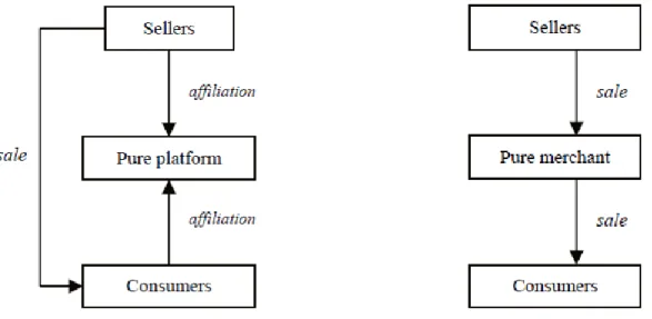 Figure 1. Distinction between a pure platform and a pure merchant by Hagiu (2007) 