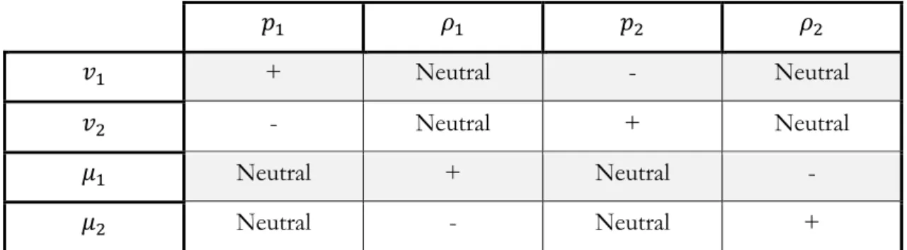 Table 1. Synthesis of the results for the singlehoming case 