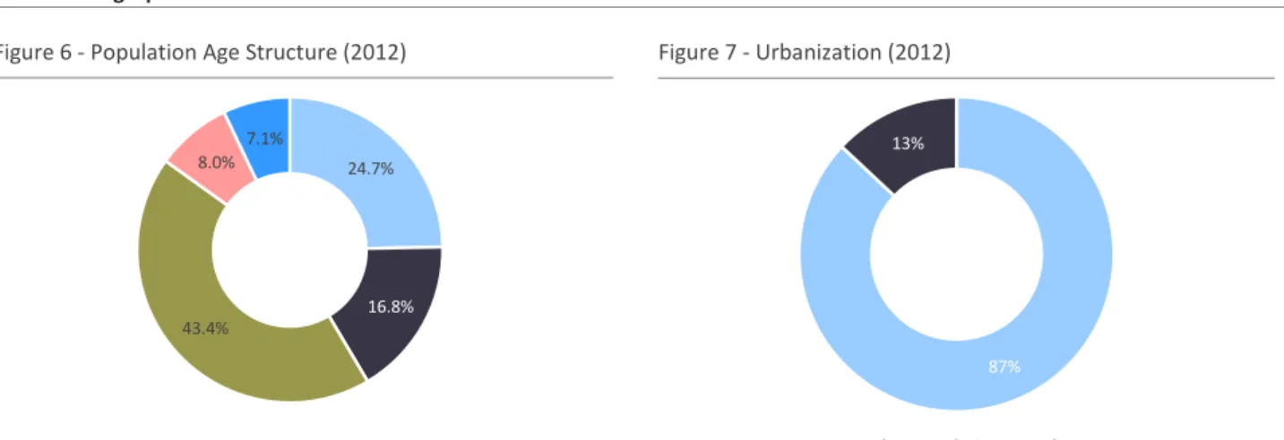 Figure 6 - Population Age Structure (2012)  Figure 7 - Urbanization (2012) 