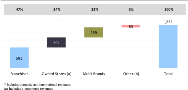 Figure 23 – Gross Revenues* Breakdown by Channel (2013) – R$ million 
