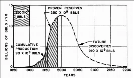 Figura 7 - Estimativa original de Hubbert para a produção mundial de petróleo [16]. 