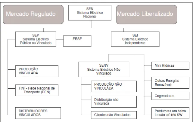 Figura 14 - Representação esquemática do SEN e da sua interacção com os dois mercados de  electricidade [27]