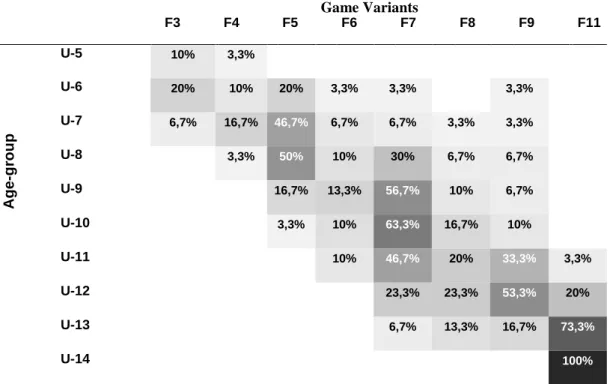 Table 3 displays the relationship between game variant versus age group. 