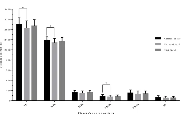 Figure 1. Players´ running activity on each pitch surface condition (mean±SD). 