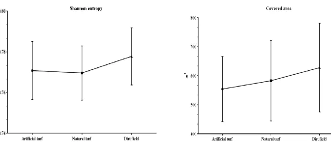 Figure 1. Mean values for Shannon entropy and covered area of players on each pitch surface
