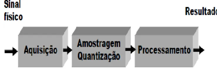 Figura 3: Diagrama Simplificado do DSP (Tan &amp; Jeang, 2013) 