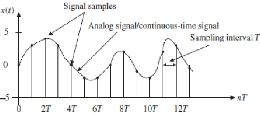Figura 4: Sinal Analógico e os respetivas amostras digitais e respetivo Intervalo de  Amostragem (Tan &amp; Jeang, 2013, p