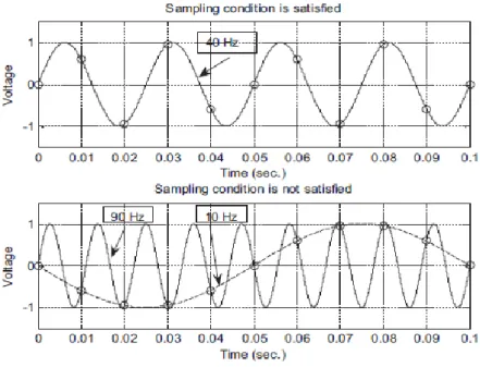 Figura 5: Sinal bem amostrado vs Sinal Mal Amostrado. (Tan &amp; Jeang, 2013, p. 17)   Podemos reparar que, no segundo gráfico, com base nas amplitudes da amostra  do sinal, não conseguimos dizer se o sinal amostrado vem da amostragem de uma onda  senoidal