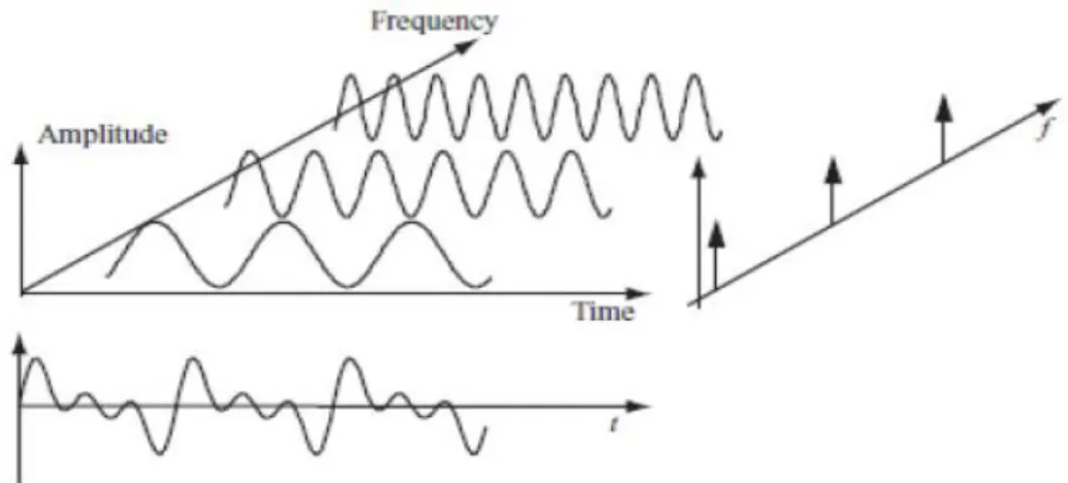 Figura 6: Representação de um sinal, decomposto em três sinais com diferentes  frequências e a mesma amplitude, vistos no domínio do tempo e da frequência (Brandt, 