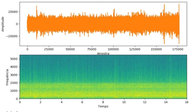 Figura 7: Audio e Espectrograma de um segmento de um registo sonar de um navio.  