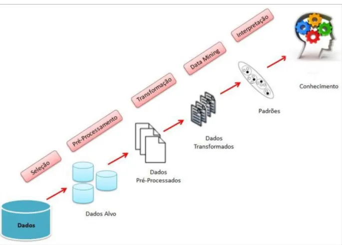 Figura 10: Etapas do Processo de KDD. (Camargo, 2016) 