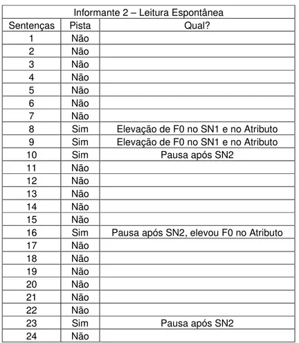 TABELA 3: Tipo de pista prosódica por sentença de Teste do Informante 2 – Leitura  Espontânea  