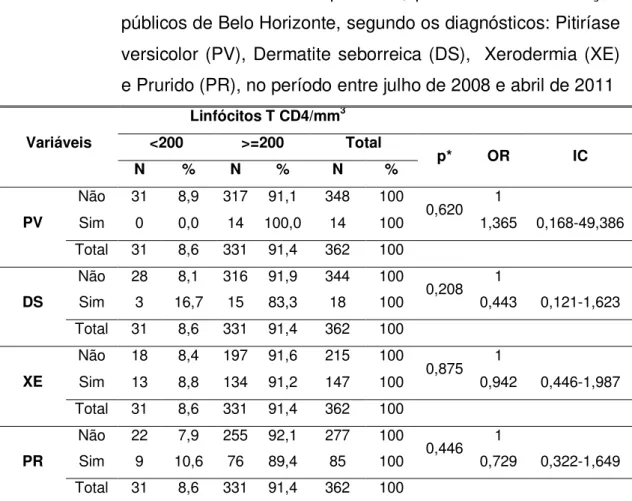 TABELA  5  -  Comparação  da  contagem  de  linfócitos  T  CD4  (células/mm 3 )  das  mulheres  infectadas  pelo  HIV,  provenientes  de  serviços  públicos de Belo Horizonte, segundo os diagnósticos: Pitiríase  versicolor (PV),  Dermatite seborreica (DS),