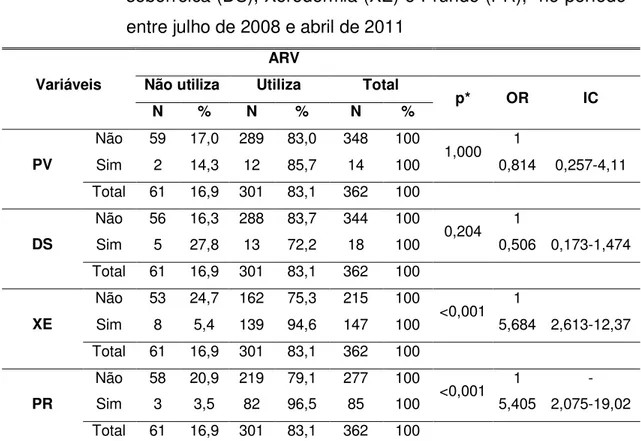 TABELA  7  -  Comparação  do  uso  de  ARV  nas  mulheres  infectadas  pelo  HIV,  provenientes  de  serviços  públicos  de  Belo  Horizonte,  segundo  os  diagnósticos:  Pitiríase  versicolor  (PV),  Dermatite  seborreica (DS), Xerodermia (XE) e Prurido (