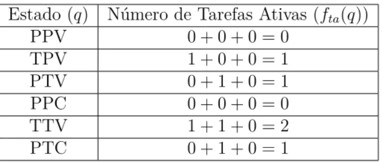 Tabela 1 Ű Número de tarefas ativas em cada estado do supervisor da Pequena Fábrica