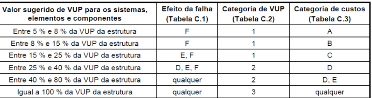 Tabela 6  – Critérios para o estabelecimento da VUP com base nas Tabelas 3, 4 e 5. 