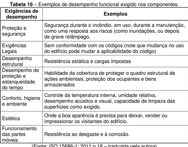 Tabela 18  – Exemplos de desempenho funcional exigido nos componentes.  Exigências de 