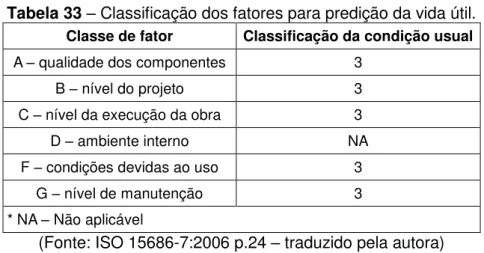 Tabela 33  – Classificação dos fatores para predição da vida útil.   Classe de fator  Classificação da condição usual 
