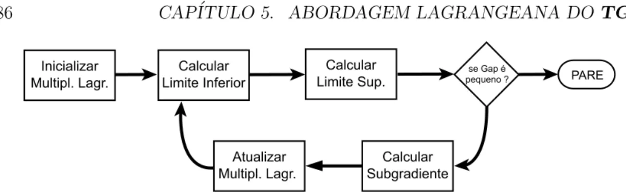 Figura 5.1: M´etodo de subgradientes
